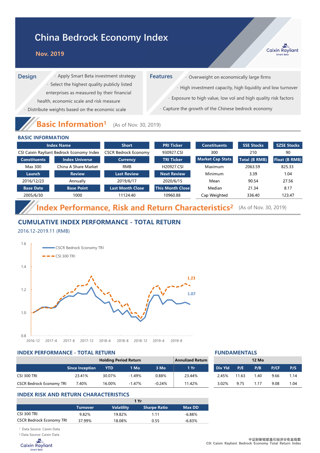 China Bedrock Economy Index