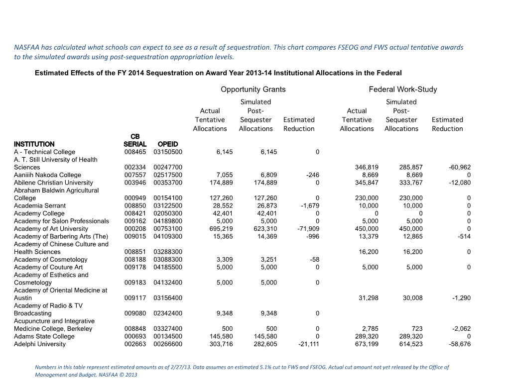 NASFAA Sequestration Estimates FSEOG and FWS.Pdf