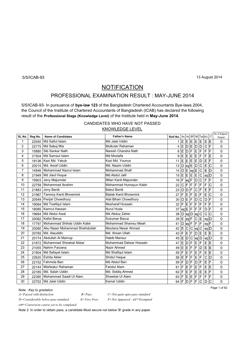 Notification Professional Examination Result : May-June 2014