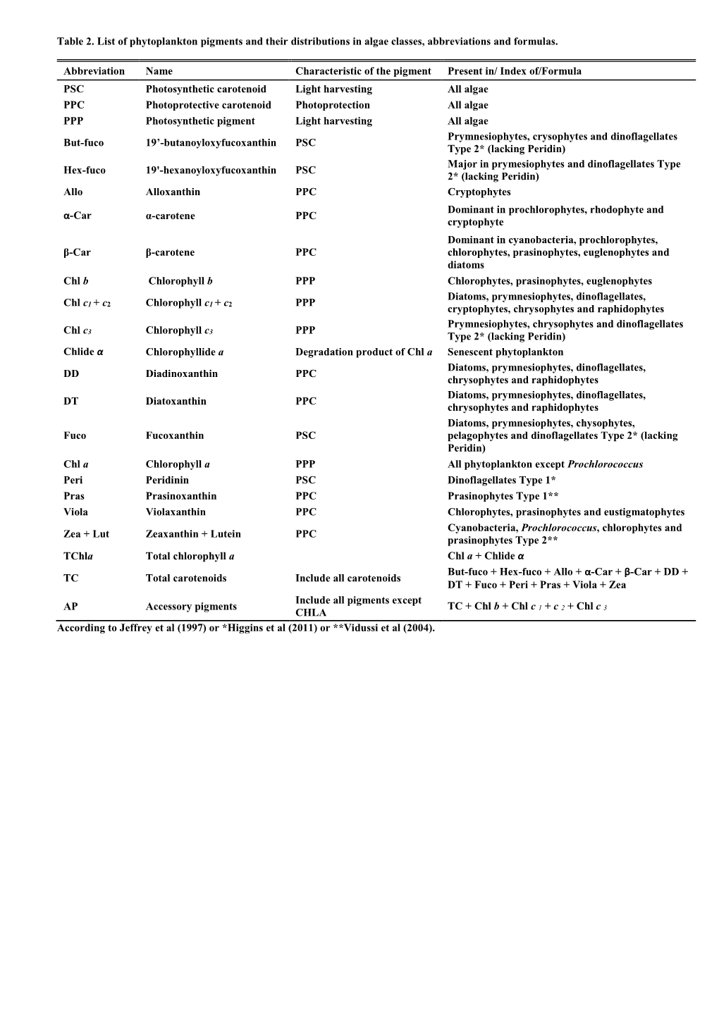 Table 2. List of Phytoplankton Pigments and Their Distributions in Algae Classes, Abbreviations and Formulas