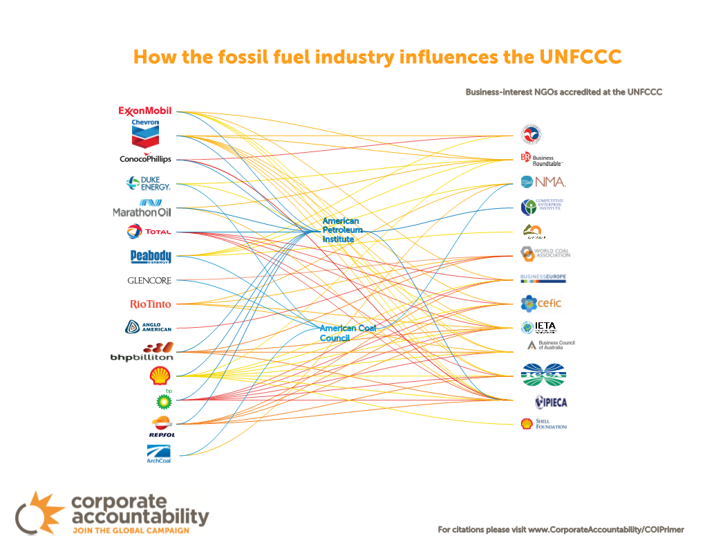 How the Fossil Fuel Industry Influences the UNFCCC