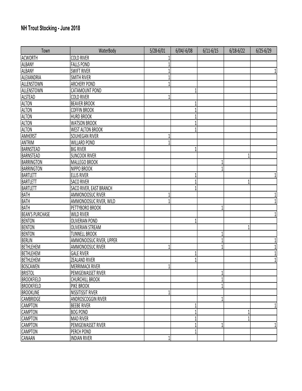 NH Trout Stocking - June 2018