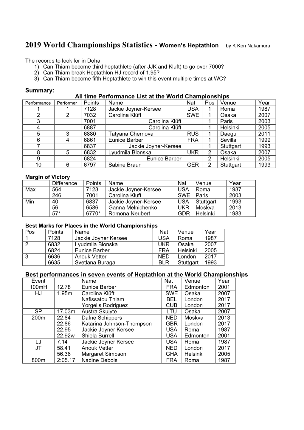 2019 World Championships Statistics - Women’S Heptathlon by K Ken Nakamura