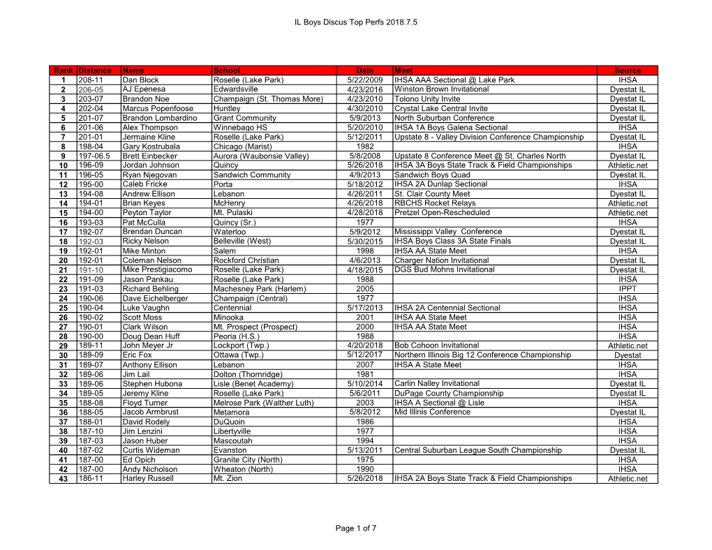 IL Boys Discus Top Perfs 2018.7.5 Rank Distance Name School Date