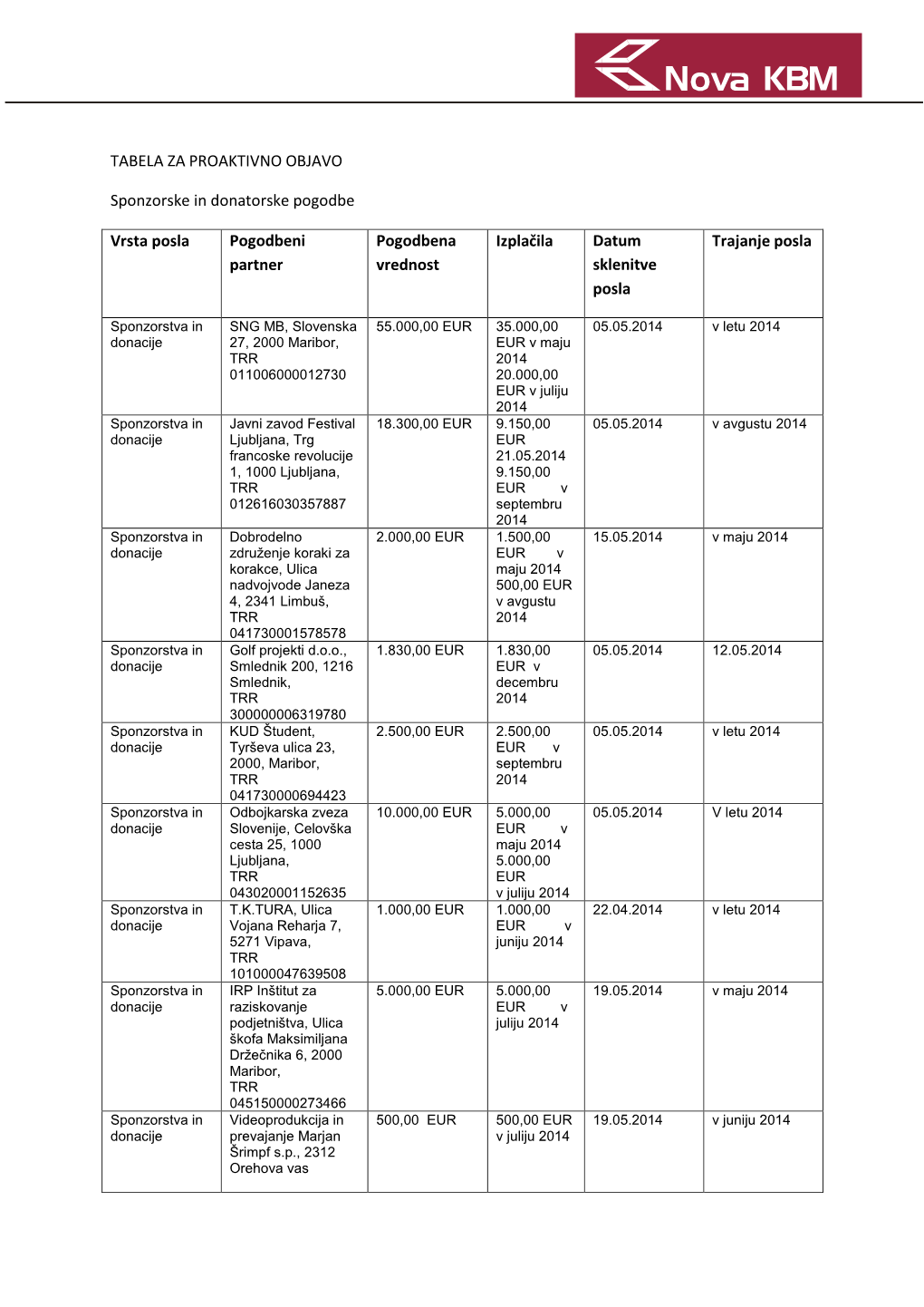 TABELA ZA PROAKTIVNO OBJAVO Sponzorske in Donatorske Pogodbe