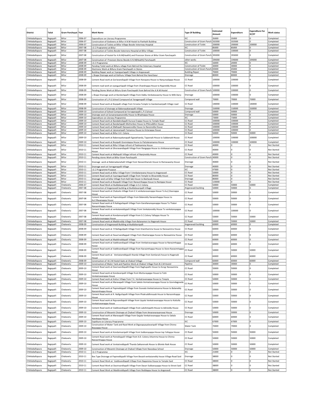 District Taluk Gram Panchayat Year Work Name Type of Building