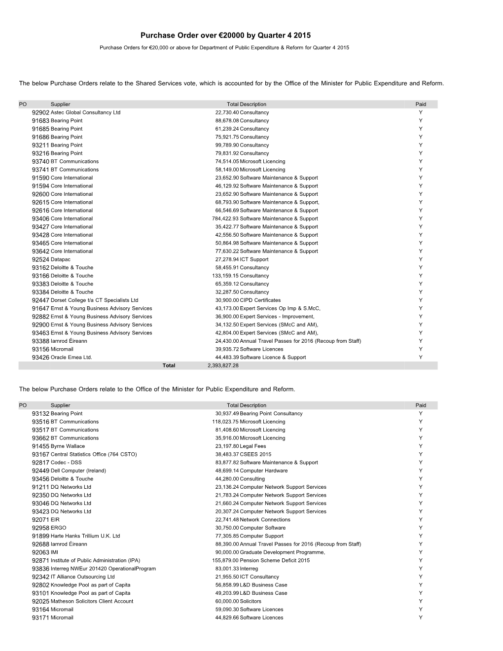 Purchase Order Over €20000 by Quarter 4 2015 Purchase Orders for €20,000 Or Above for Department of Public Expenditure & Reform for Quarter 4 2015