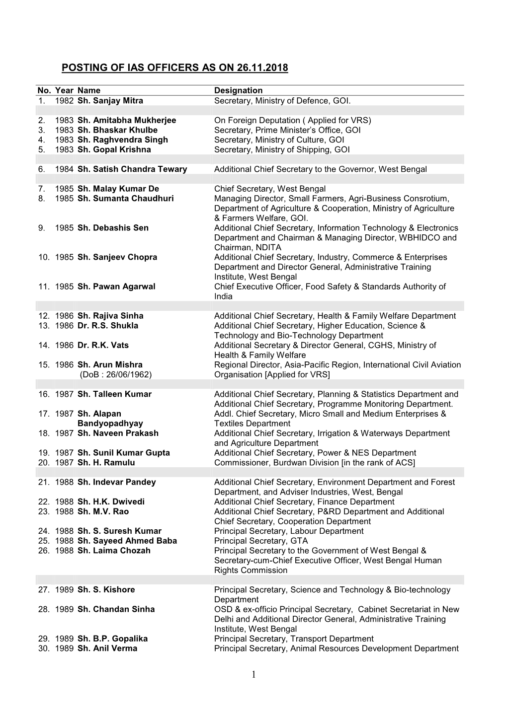 1 Posting of Ias Officers As on 26.11.2018