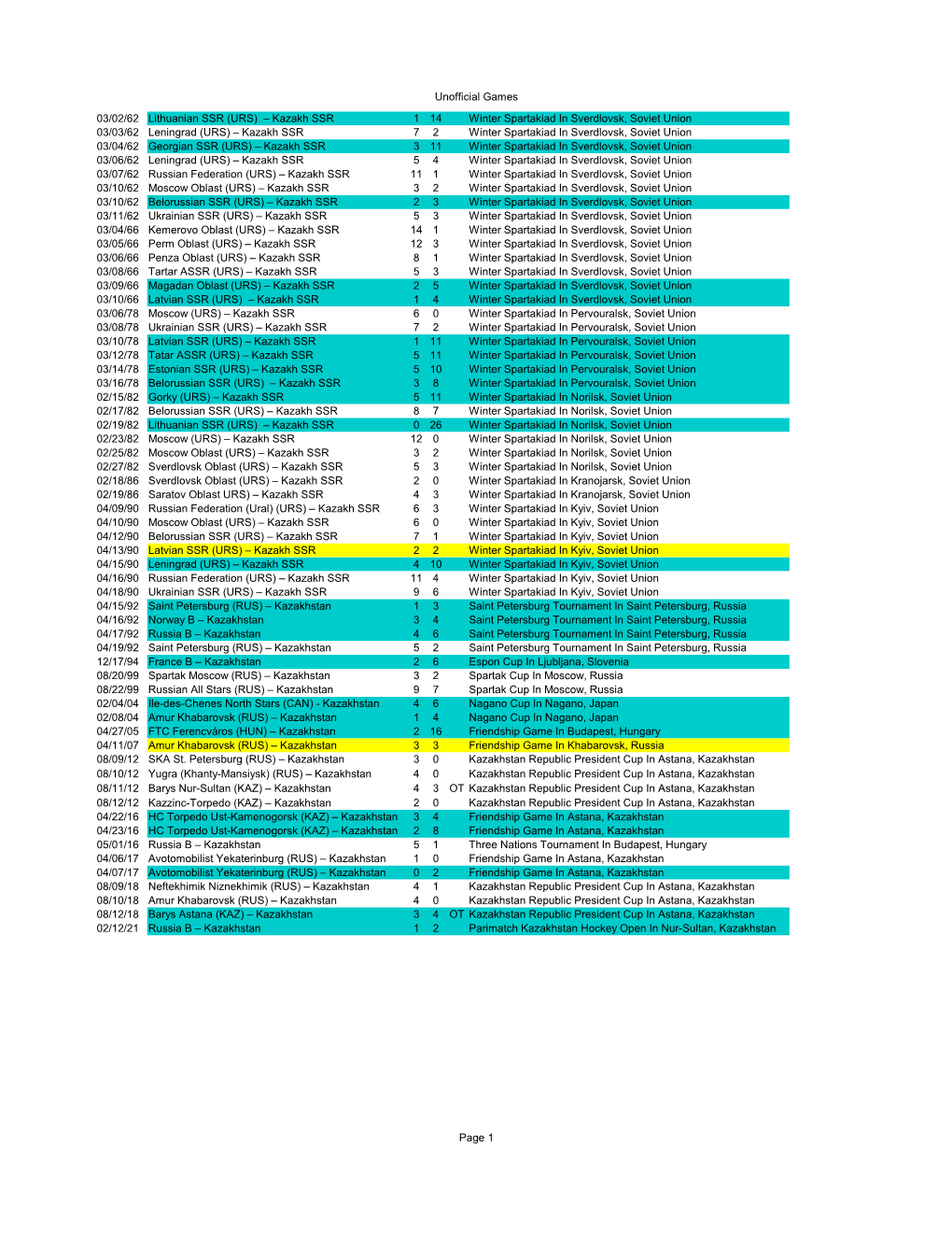 Kazakhstan Men Unofficial Results