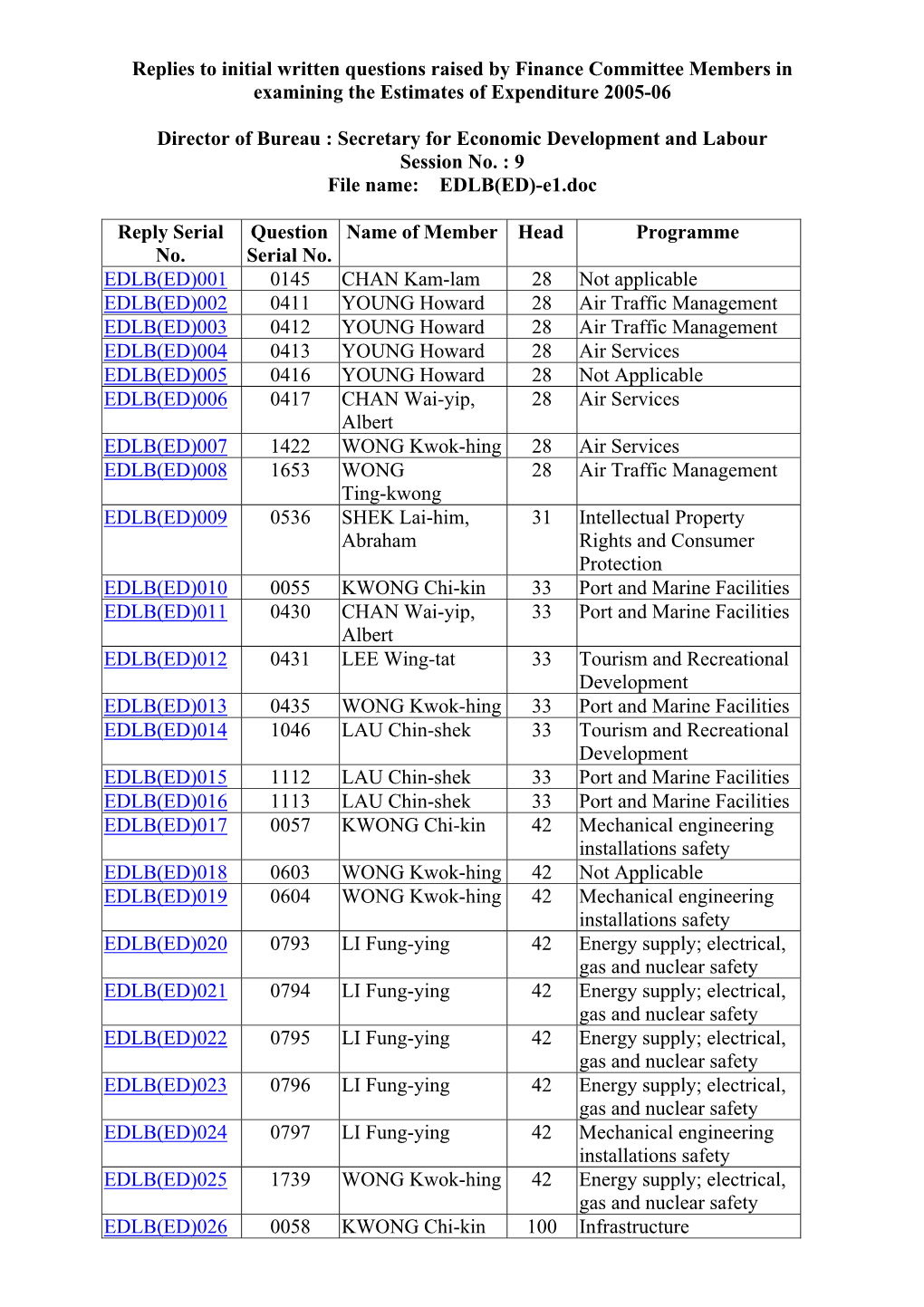 Replies to Initial Written Questions Raised by Finance Committee Members in Examining the Estimates of Expenditure 2005-06