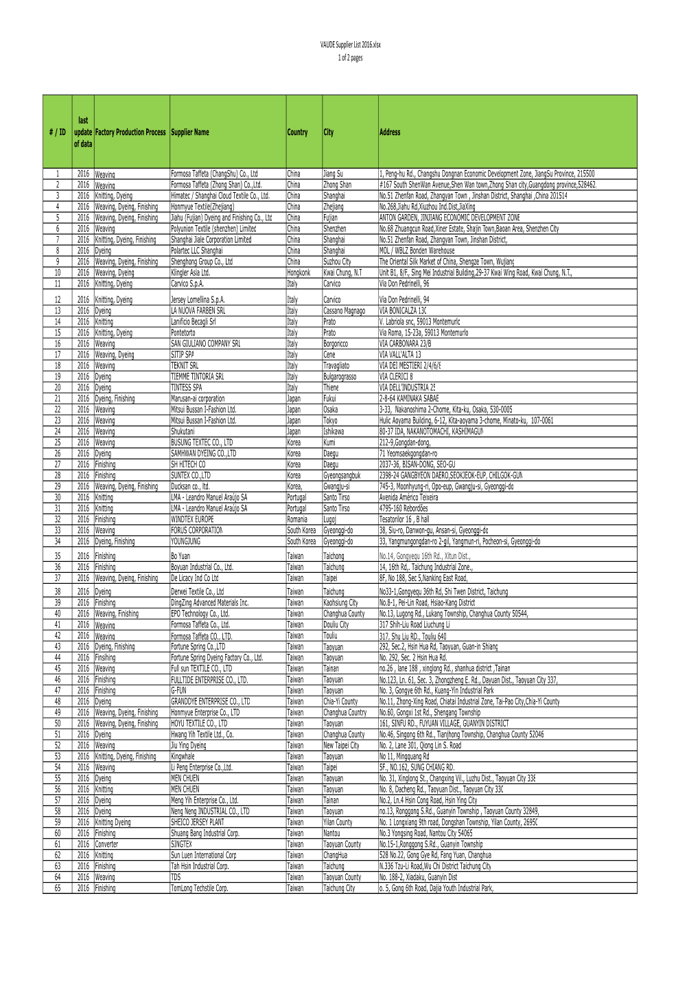 VAUDE Supplier List 2016.Xlsx 1 of 2 Pages