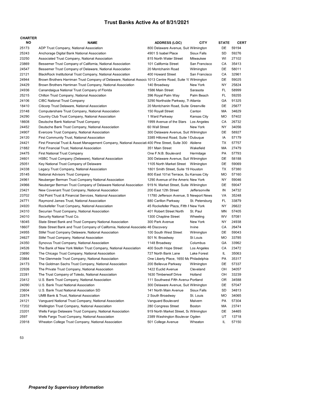 Trust Banks Active As of 7/31/2021