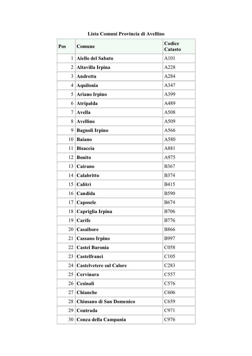 Vedi L'elenco Dei Comuni Con I Codici Catastali