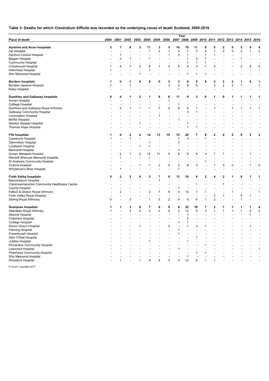 Table 3: Deaths for Which Clostridium Difficile Was Recorded As the Underlying Cause of Death Scotland, 2000-2016