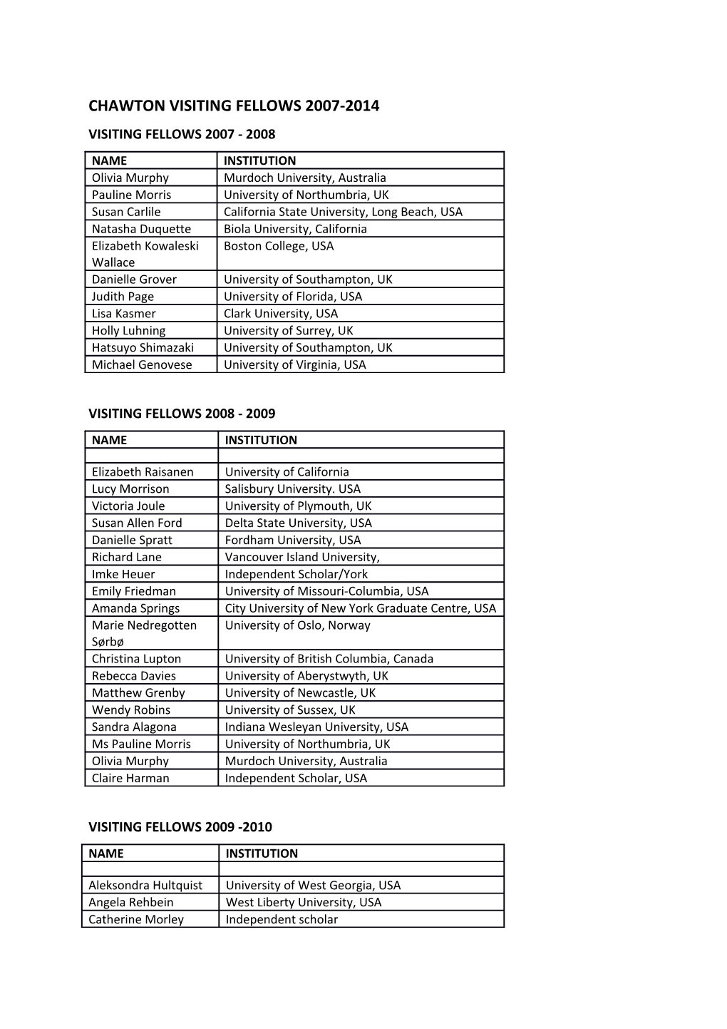 Chawton Visiting Fellows 2007-2014