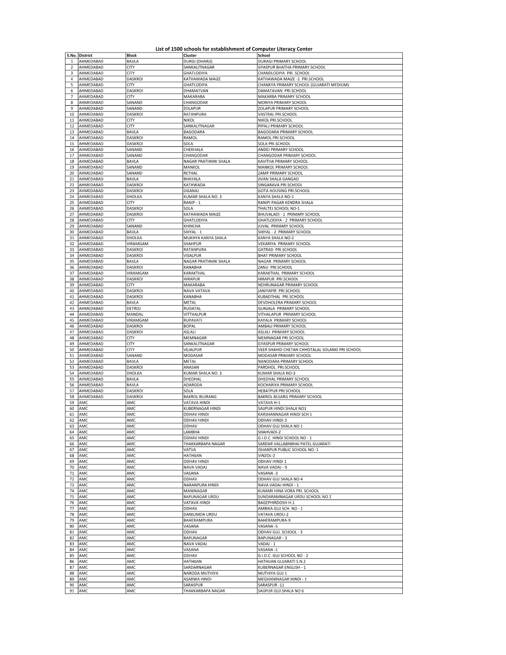 List of 1500 Schools for Establishment of Computer Literacy Center S.No