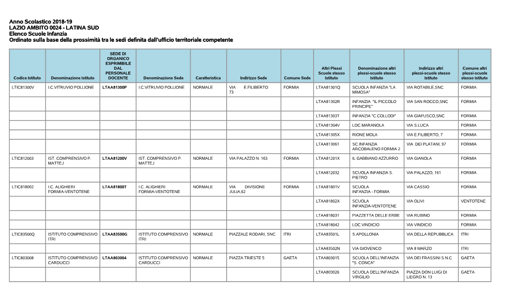 LATINA SUD Elenco Scuole Infanzia Ordinato Sulla Base Della Prossimità Tra Le Sedi Definita Dall’Ufficio Territoriale Competente