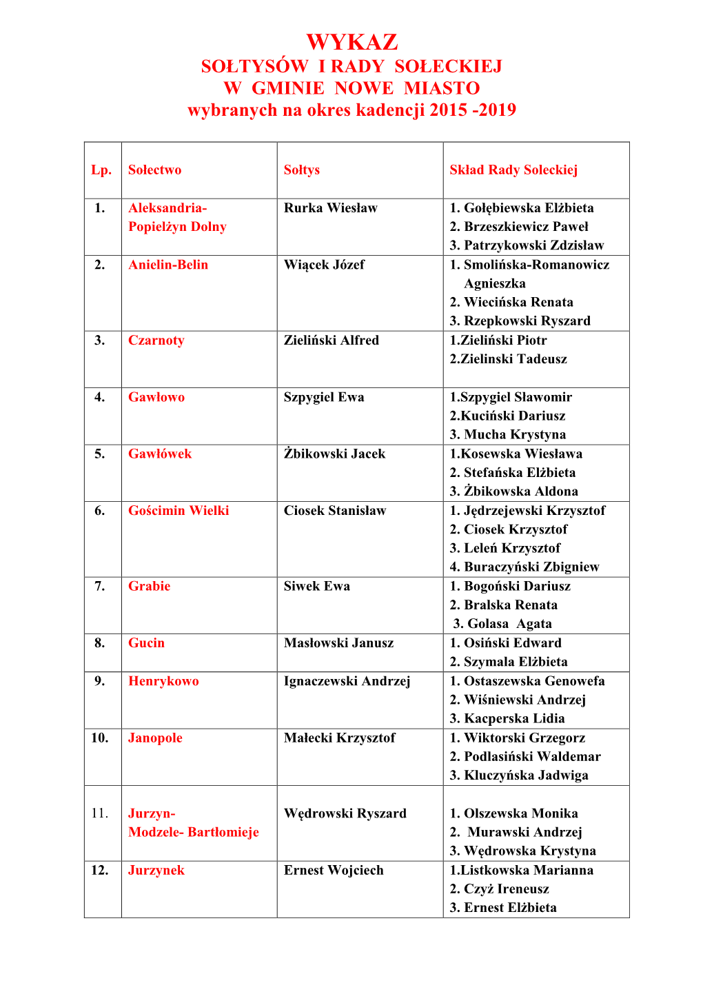 SOŁTYSÓW I RADY SOŁECKIEJ W GMINIE NOWE MIASTO Wybranych Na Okres Kadencji 2015 -2019