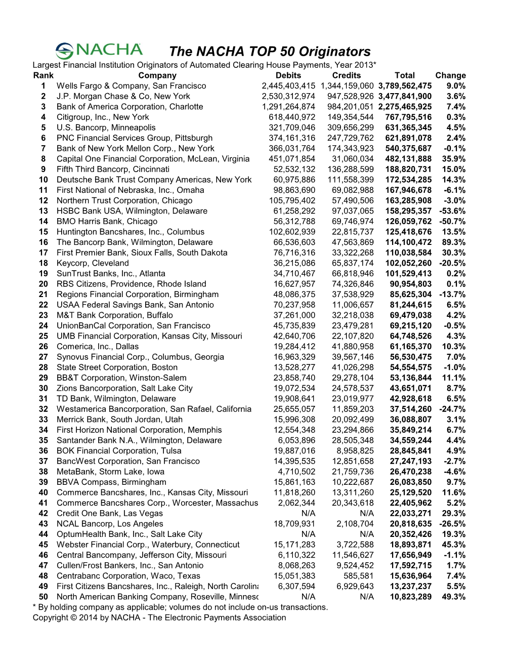 The NACHA TOP 50 Originators