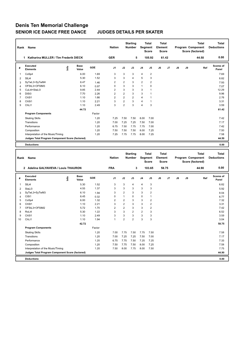 Judges Scores