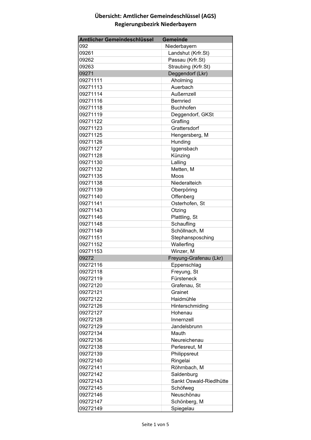 Amtlicher Gemeindeschlüssel (AGS) Regierungsbezirk Niederbayern