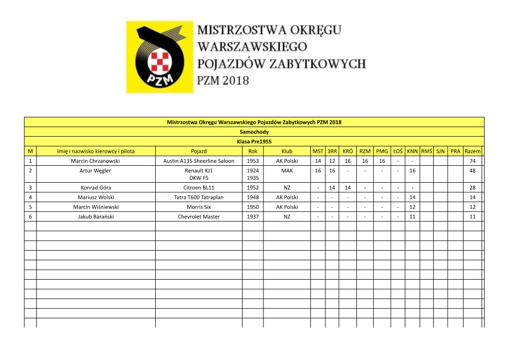 Mistrzostwa Okręgu Warszawskiego Pojazdów Zabytkowych PZM 2018