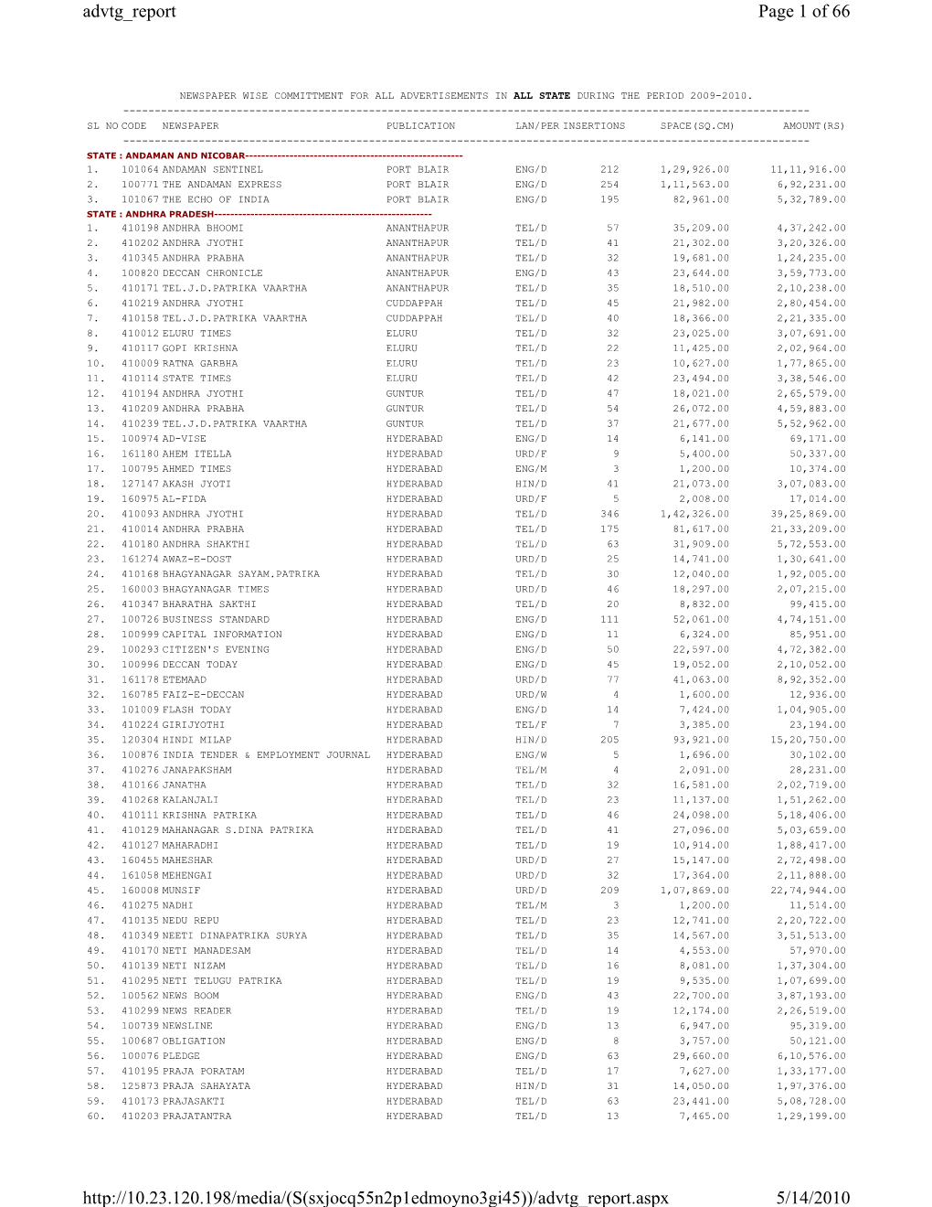 Newspaper Wise Committment for All Advertisements in All State During the Period 2009-2010