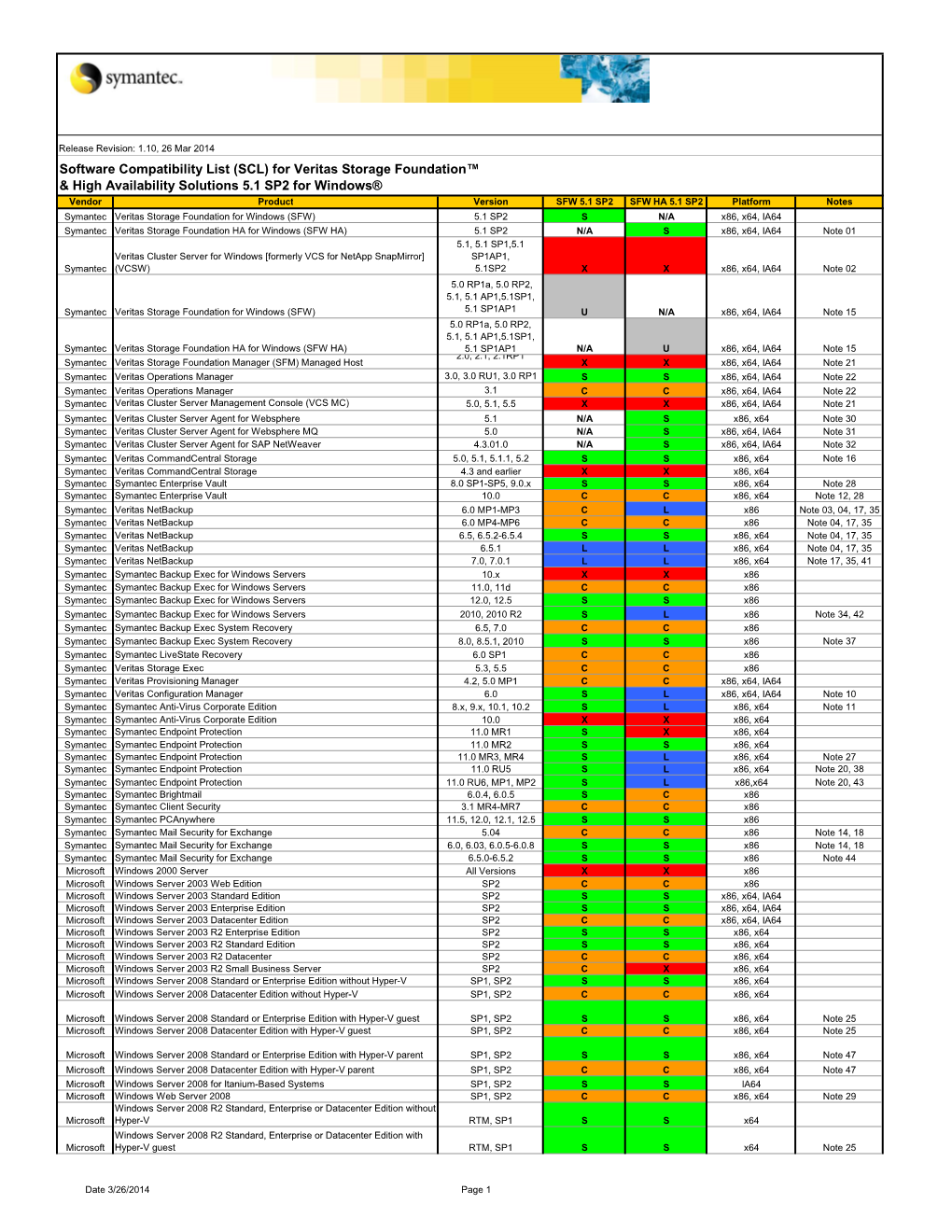 Software Compatibility List (SCL) for Veritas Storage Foundation