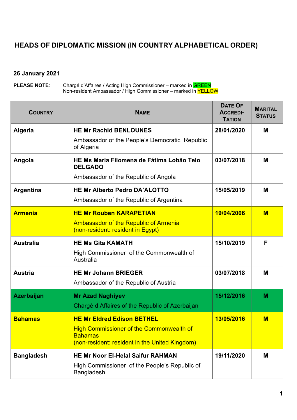 Heads of Diplomatic Mission in South Africa (In Alphabetical Order)