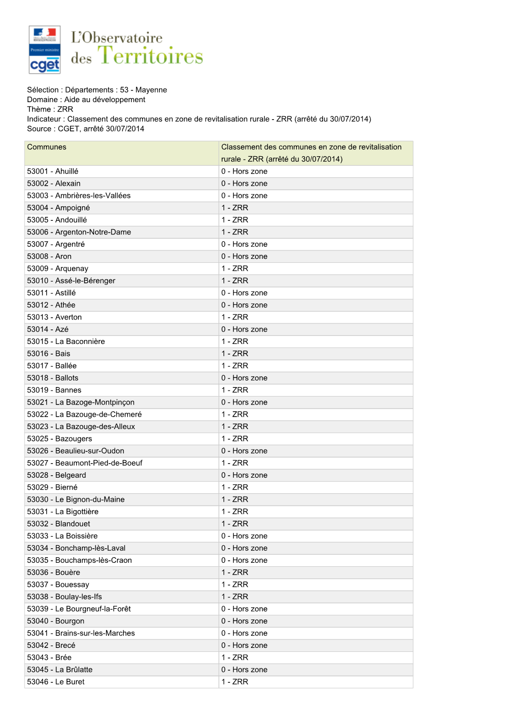 ZRR Indicateur : Classement Des Communes En Zone De Revitalisation Rurale - ZRR (Arrêté Du 30/07/2014) Source : CGET, Arrêté 30/07/2014