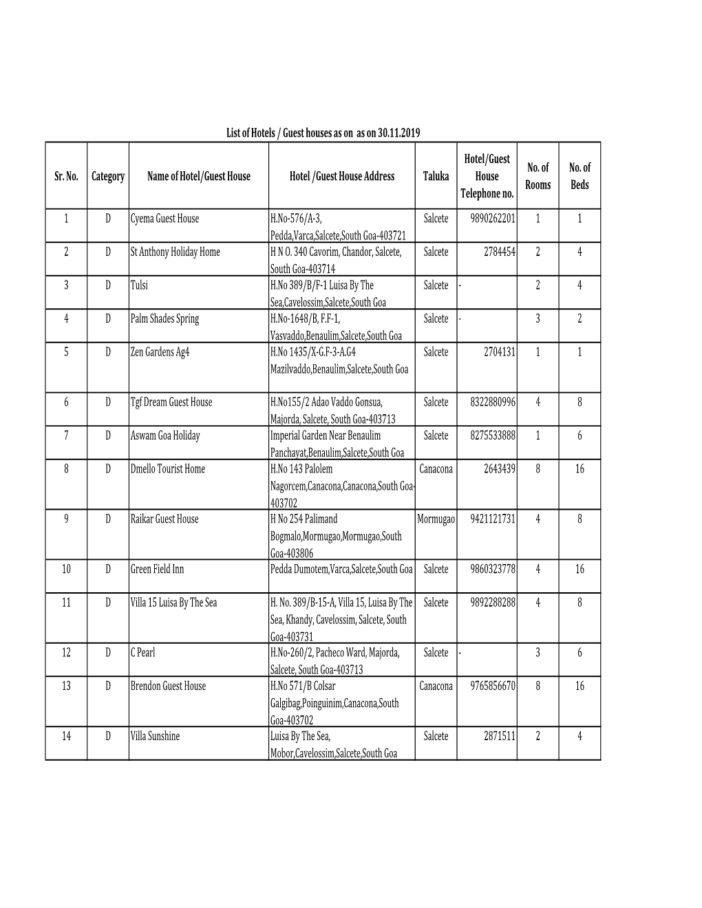 Margao List of Hotels Categorywise 2019-20.Xlsx