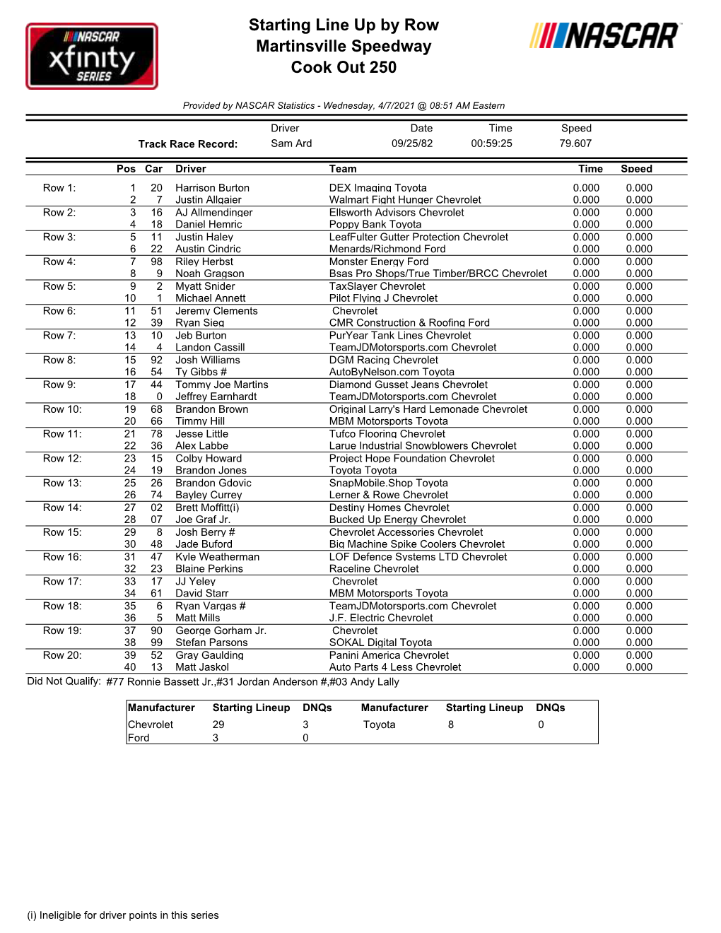 Starting Lineup Dnqs Manufacturer Starting Lineup Dnqs Chevrolet 29 3 Toyota 8 0 Ford 3 0