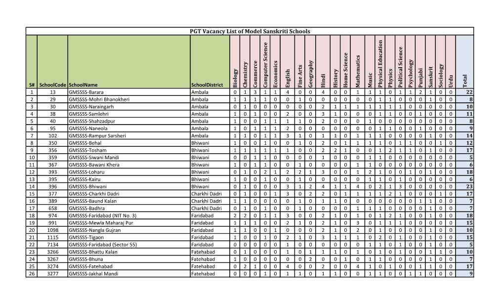 PGT Vacancy List of Model Sanskriti Schools