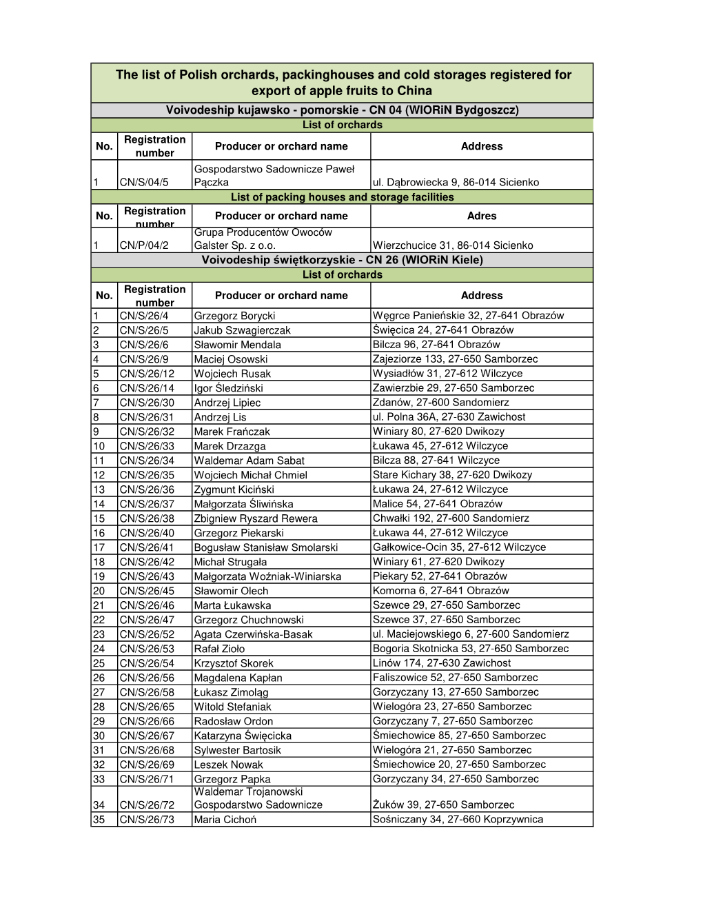 The List of Polish Orchards, Packinghouses and Cold Storages