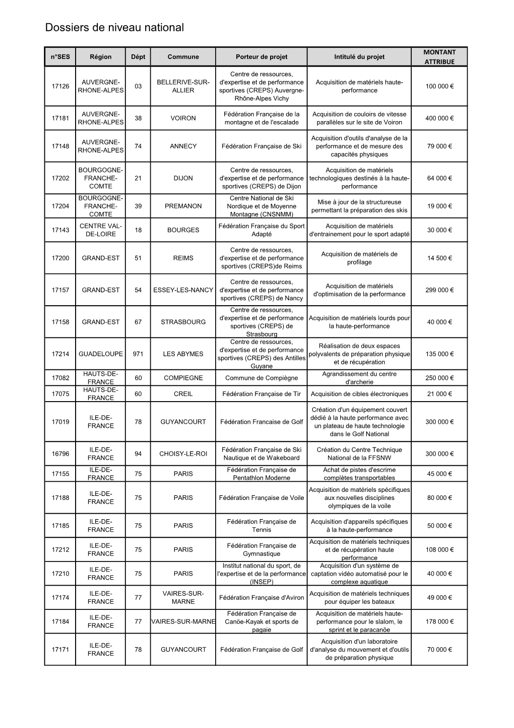 Dossiers De Niveau National Retenus 2020