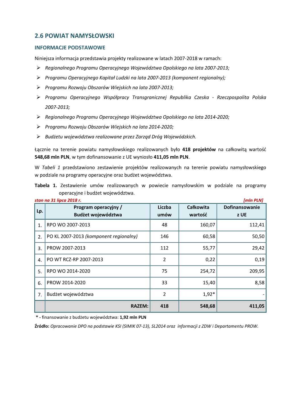 Powiat Namysłowski Dla Marszałka 31.07.2018