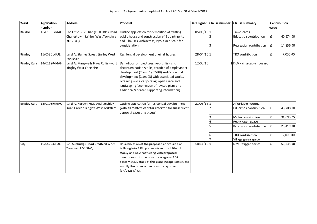 Appendix 2 - Agreements Completed 1St April 2016 to 31St March 2017