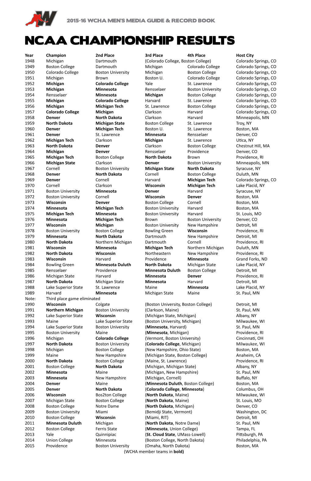 Ncaa Championship Results