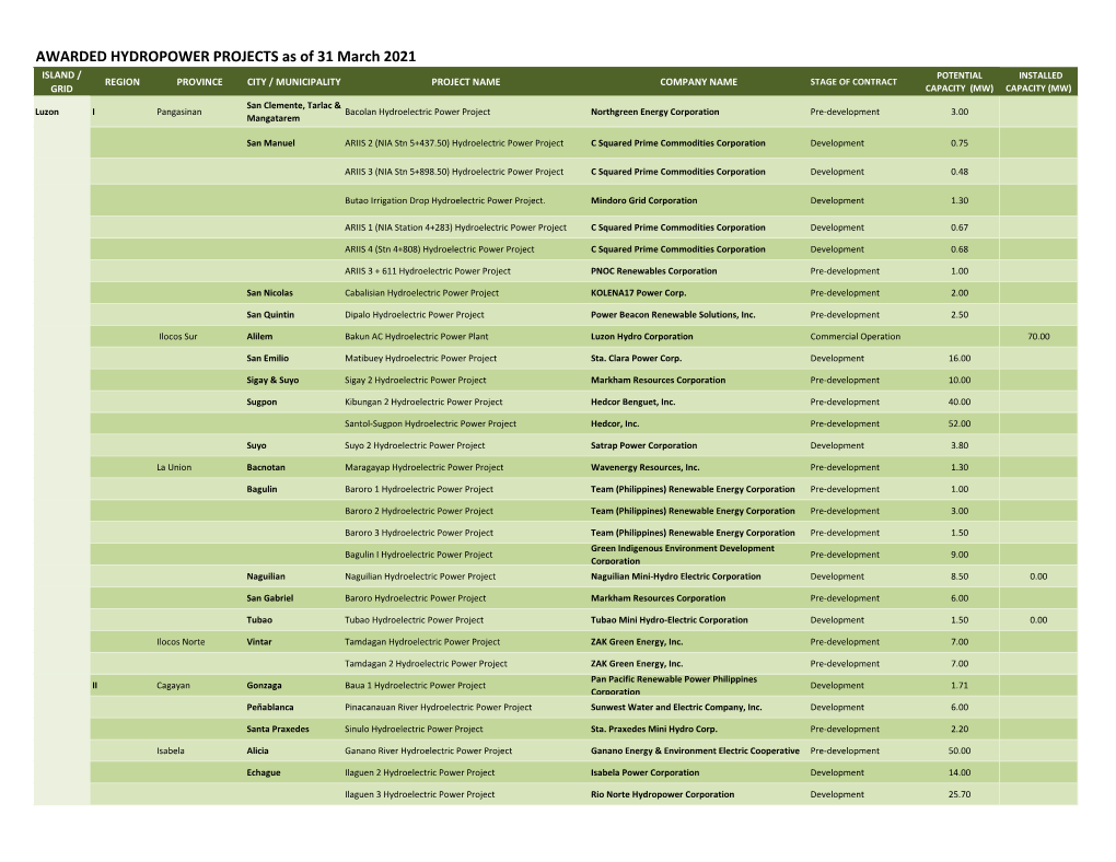 AWARDED HYDROPOWER PROJECTS As of 31 March 2021