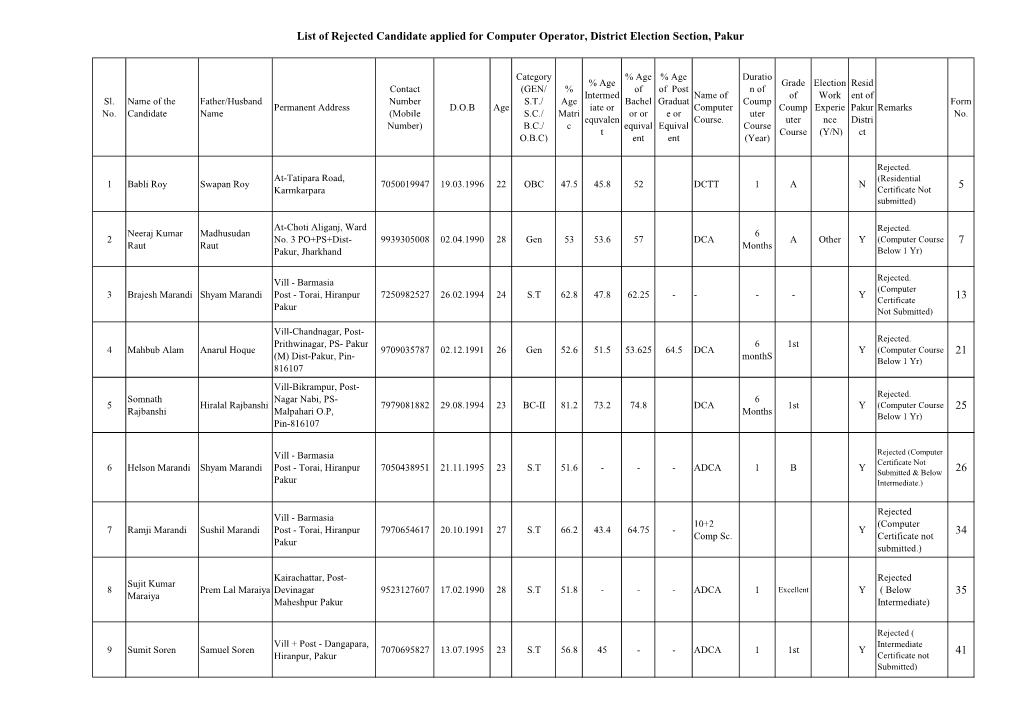 5 7 13 21 25 26 34 35 41 List of Rejected Candidate Applied For