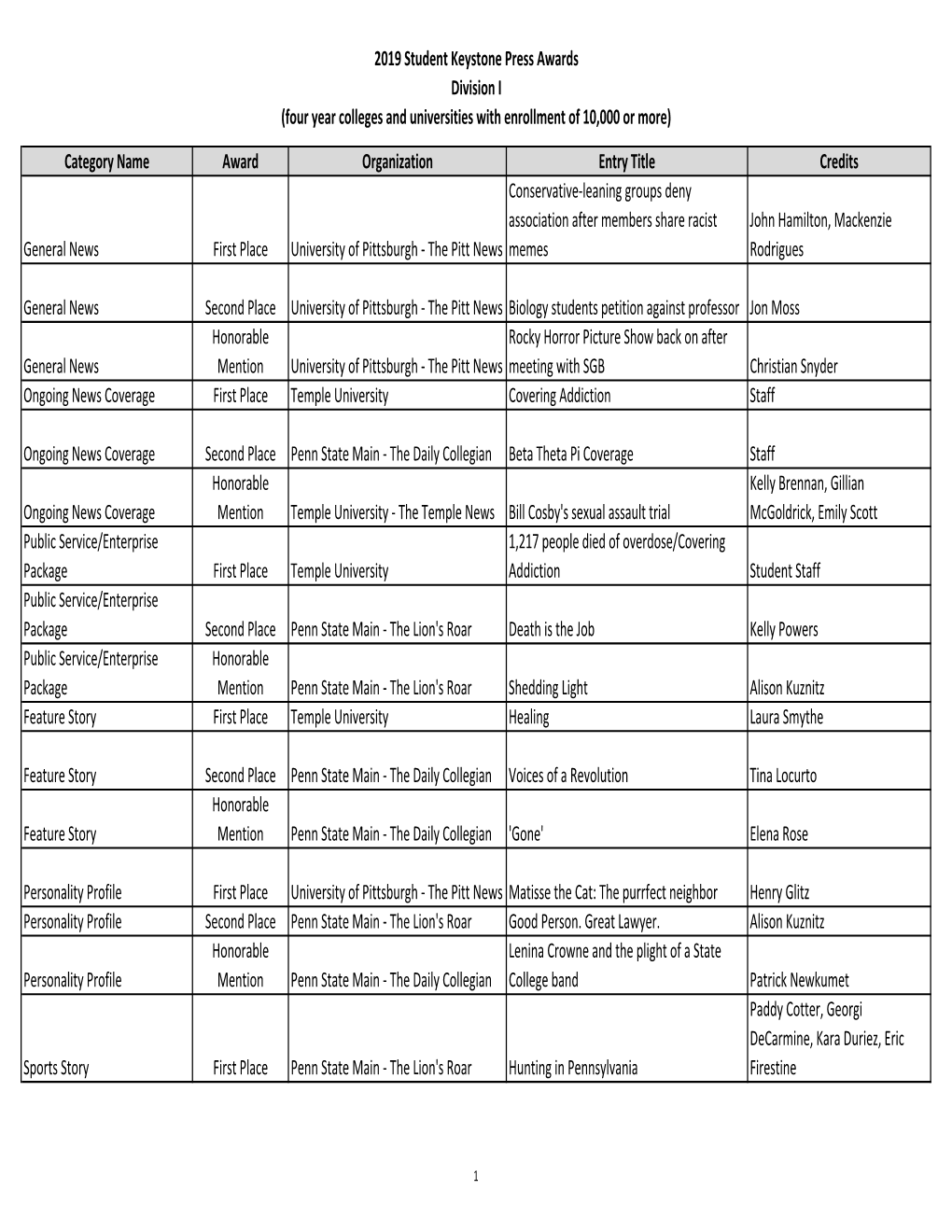 2019 Student Keystone Press Awards Division I (Four Year Colleges and Universities with Enrollment of 10,000 Or More)