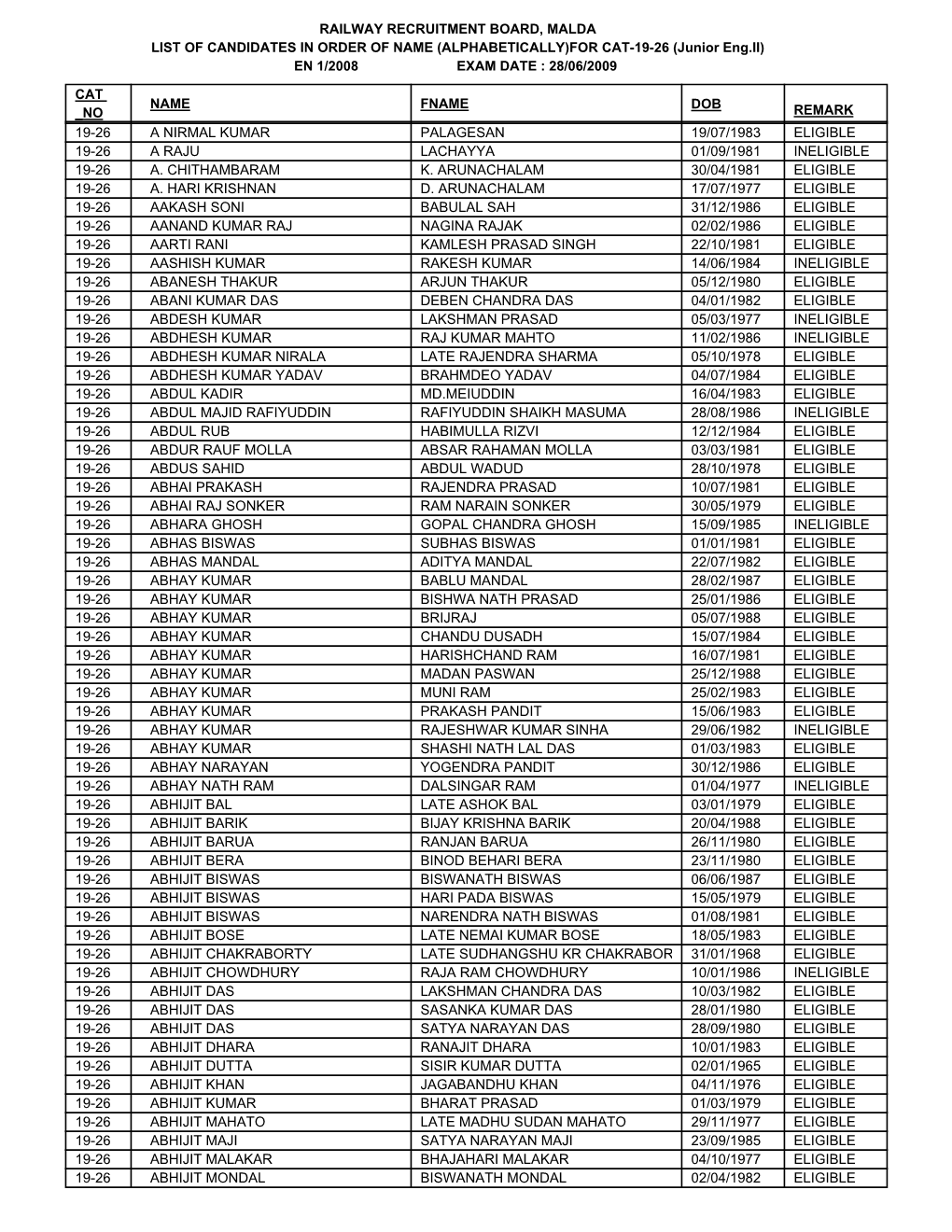 (ALPHABETICALLY)FOR CAT-19-26 (Junior Eng.II) EN 1/2008 EXAM DATE : 28/06/2009