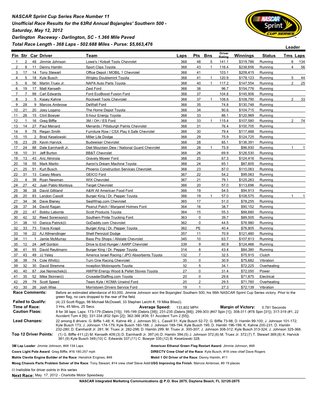 NASCAR Sprint Cup Series Race Number 11 Unofficial Race Results