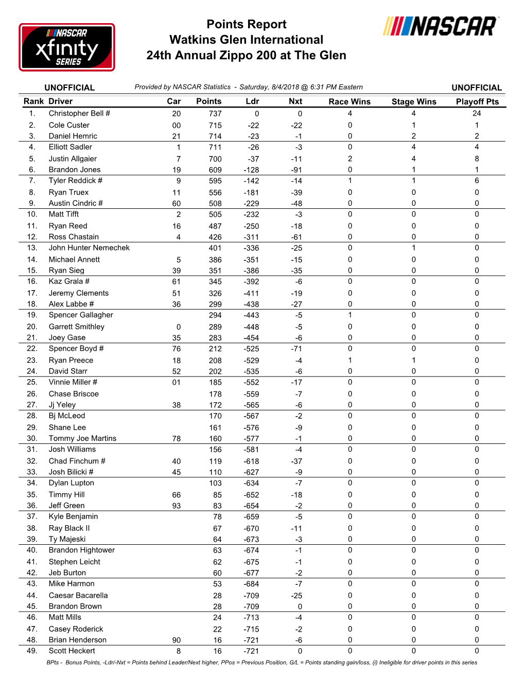 Driver Points in This Series Rank Driver Car Points Ldr Nxt Race Wins Stage Wins Playoff Pts 50