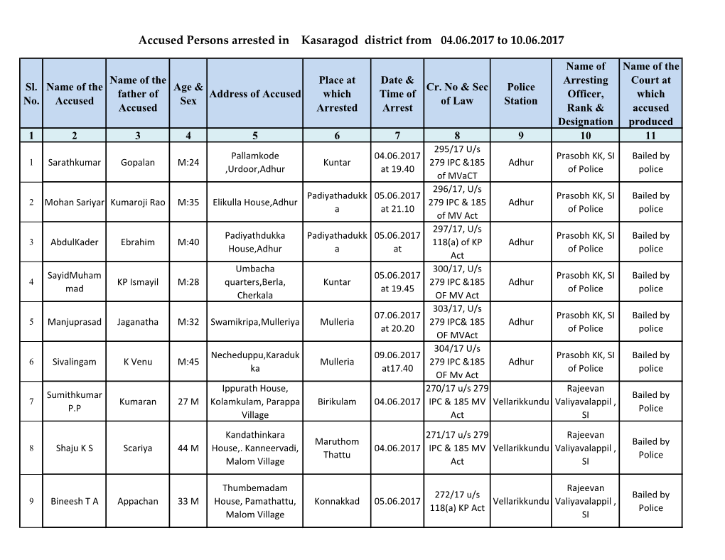 Accused Persons Arrested in Kasaragod District from 04.06.2017 to 10.06.2017