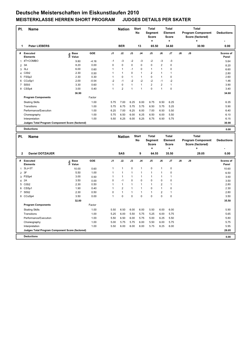 Judges Scores (Pdf)