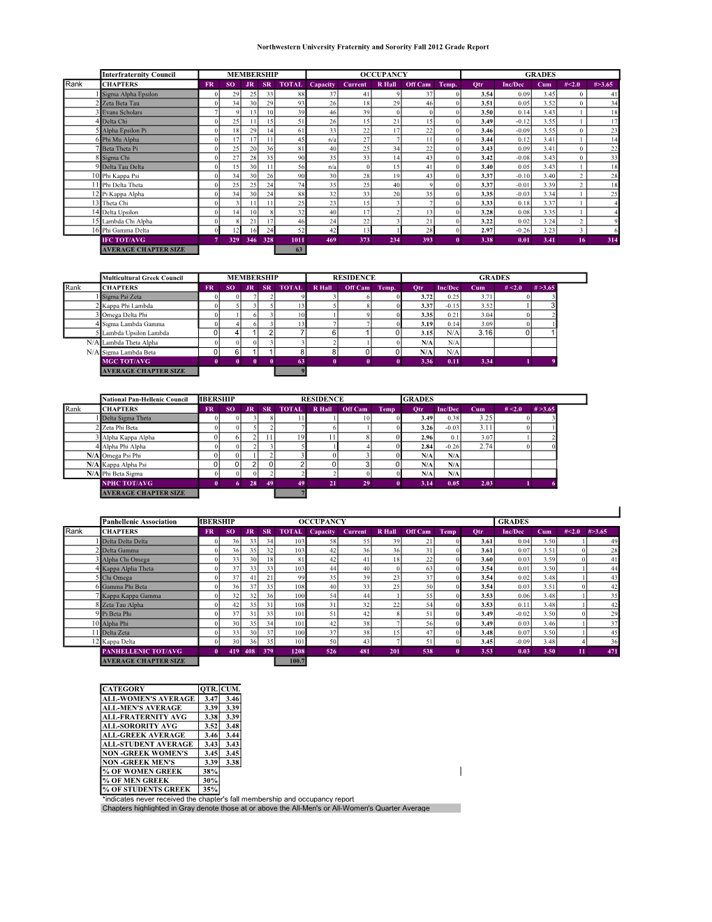 Interfraternity Council Rank Rank 1 3 0 4 1 2 7