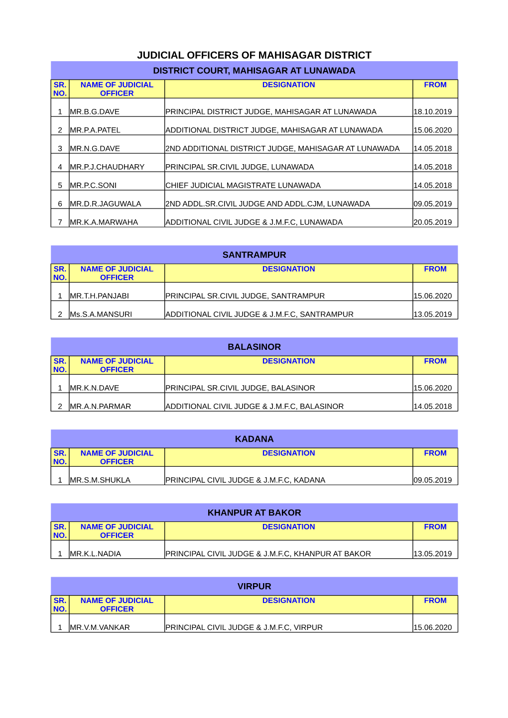Judicial Officers of Mahisagar District District Court, Mahisagar at Lunawada Sr