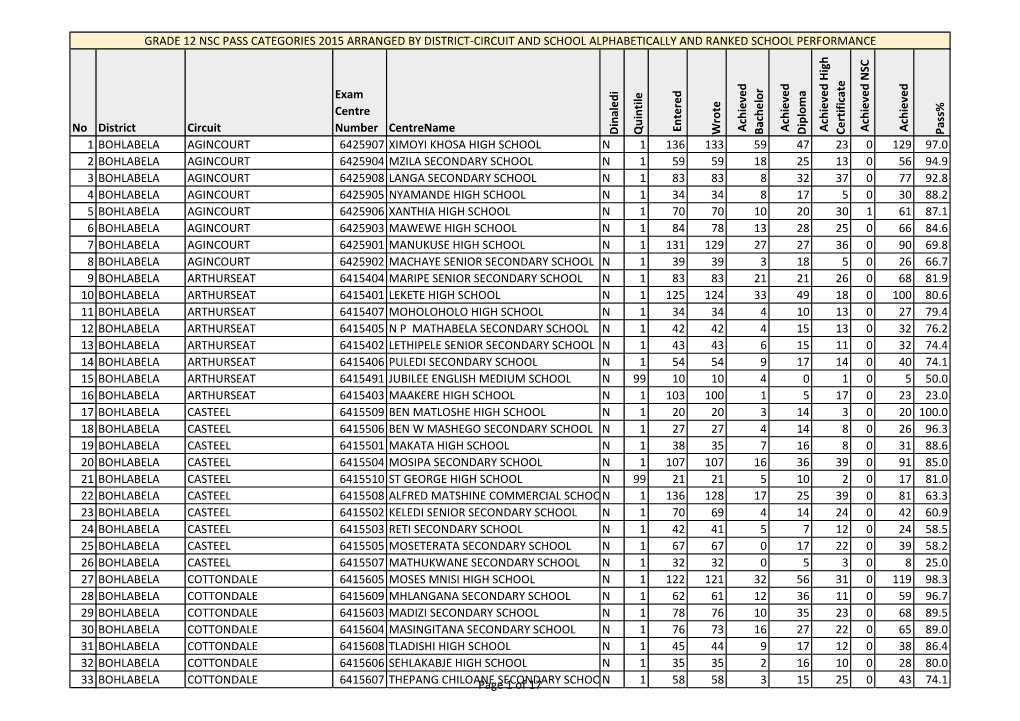 NSC Pass Categories 2015 No District Circuit Exam Centre Number