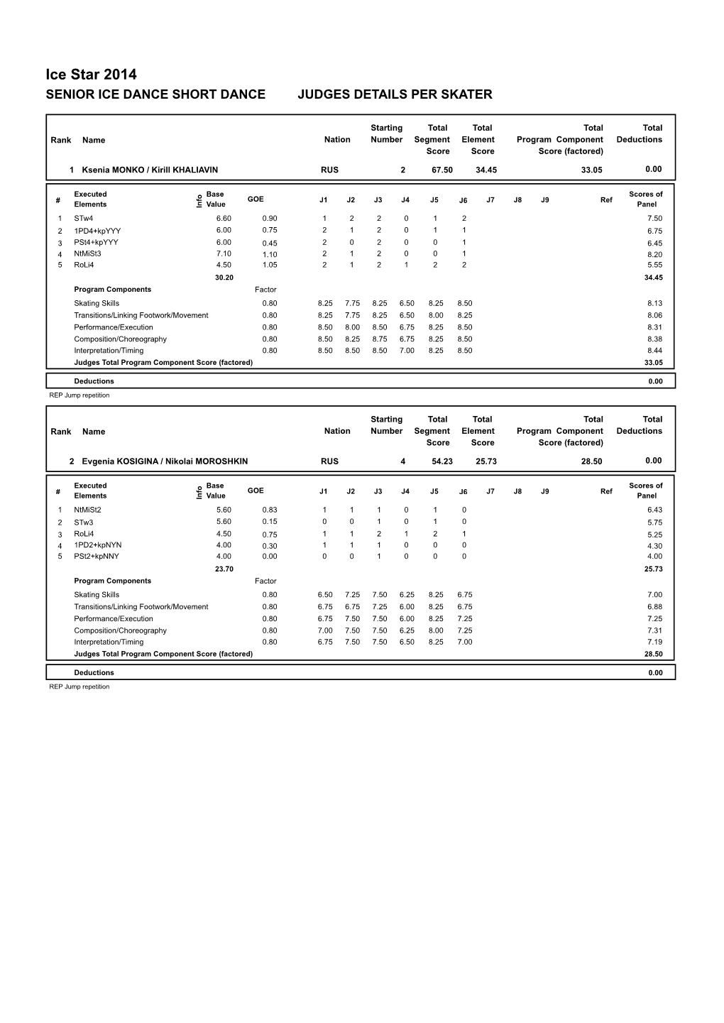 Ice Star 2014 SENIOR ICE DANCE SHORT DANCE JUDGES DETAILS PER SKATER